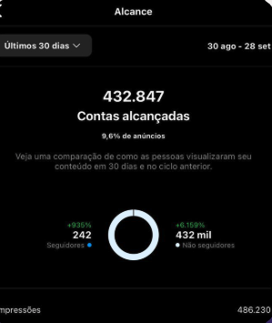 Print de alcance com 432.847 contas alcançadas